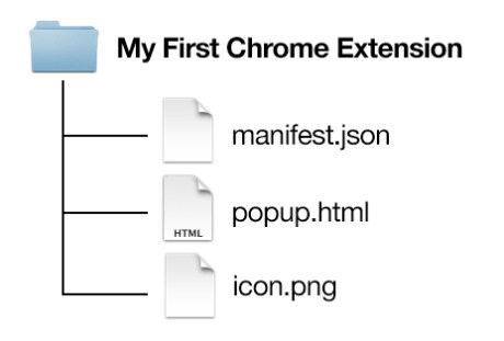 Download this .zip file and follow along! Extensions are fun and easy!